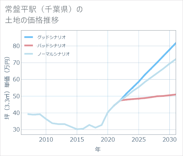 常盤平駅(千葉県)の土地価格推移