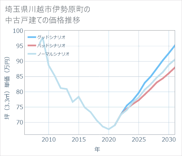 埼玉県川越市伊勢原町の中古戸建て価格推移
