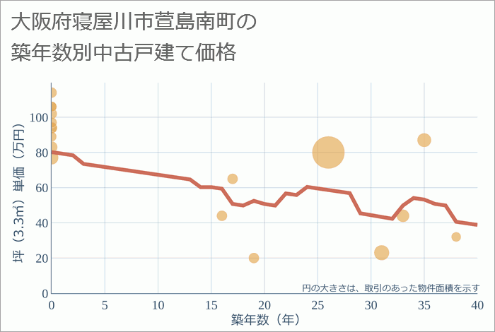 大阪府寝屋川市萱島南町の築年数別の中古戸建て坪単価