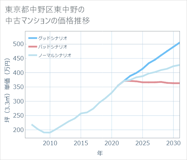 東京都中野区東中野の中古マンション価格推移