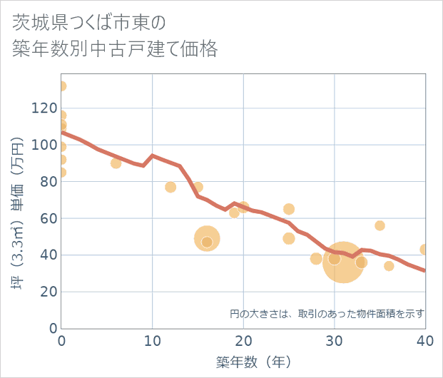 茨城県つくば市東の築年数別の中古戸建て坪単価