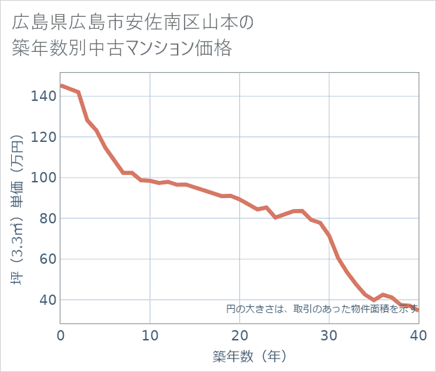 広島県広島市安佐南区山本の築年数別の中古マンション坪単価