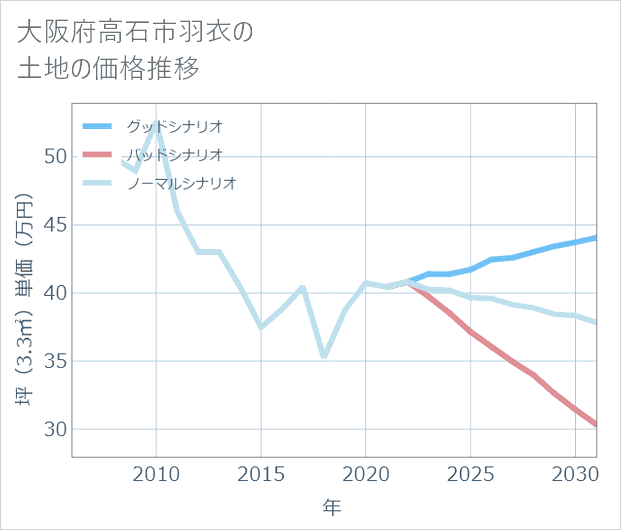 大阪府高石市羽衣の土地価格推移