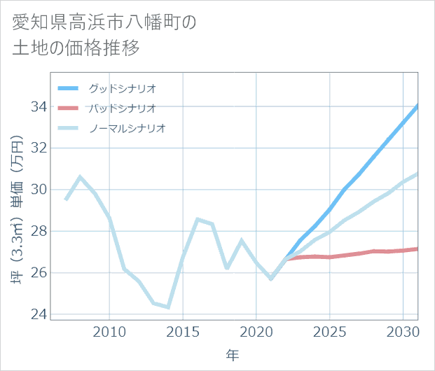 愛知県高浜市八幡町の土地価格推移