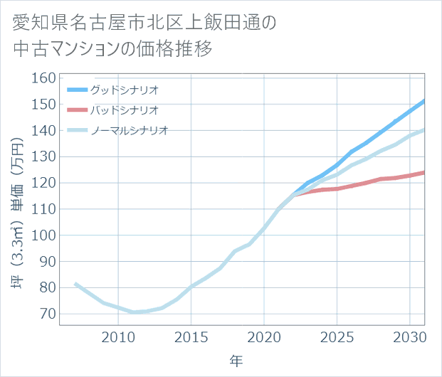 愛知県名古屋市北区上飯田通の中古マンション価格推移