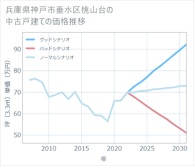 兵庫県神戸市垂水区桃山台の中古戸建て価格推移