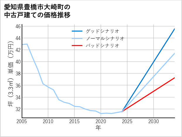 愛知県豊橋市大崎町の中古戸建て価格推移
