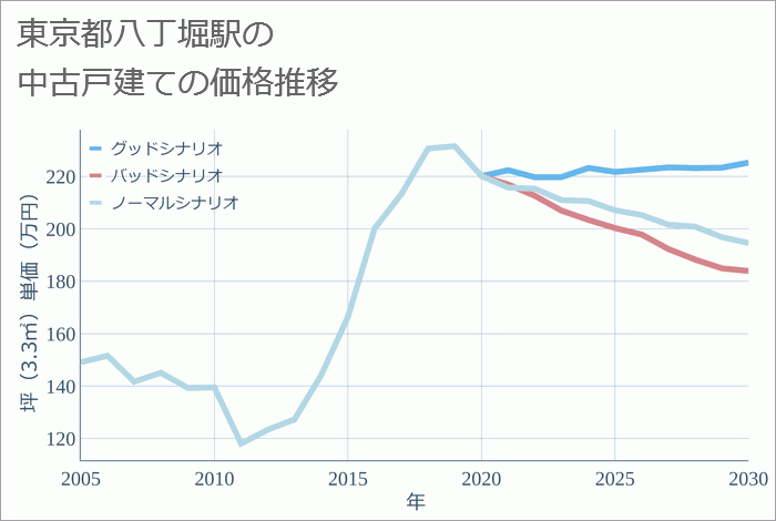 八丁堀駅（東京都）の中古戸建て価格推移