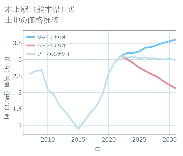 木上駅(熊本県)の土地価格推移