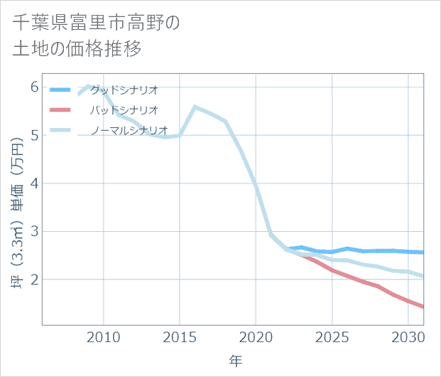 千葉県富里市高野の土地価格推移