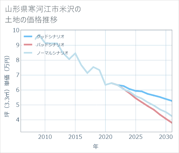 山形県寒河江市米沢の土地価格推移