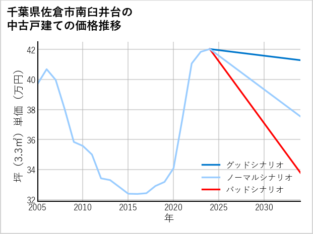 千葉県佐倉市南臼井台の中古戸建て価格推移