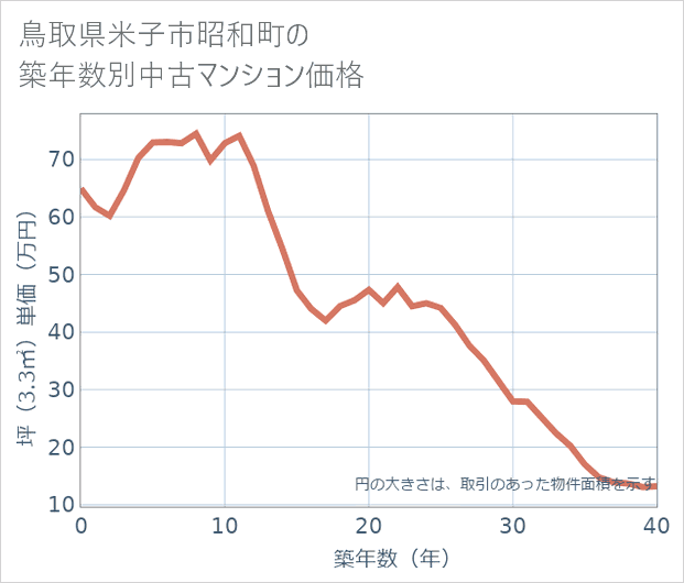 鳥取県米子市昭和町の築年数別の中古マンション坪単価