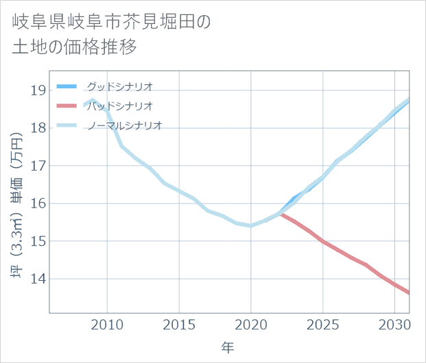 岐阜県岐阜市芥見堀田の土地価格推移