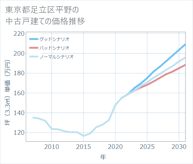 東京都足立区平野の中古戸建て価格推移