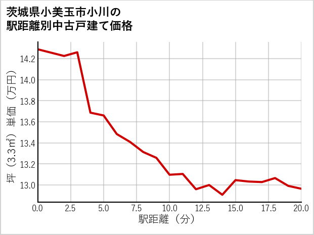 茨城県小美玉市小川の徒歩距離別の中古戸建て坪単価