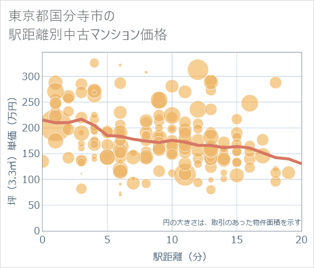 東京都国分寺市の徒歩距離別の中古マンション坪単価