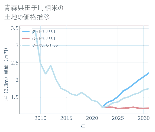 青森県田子町相米の土地価格推移