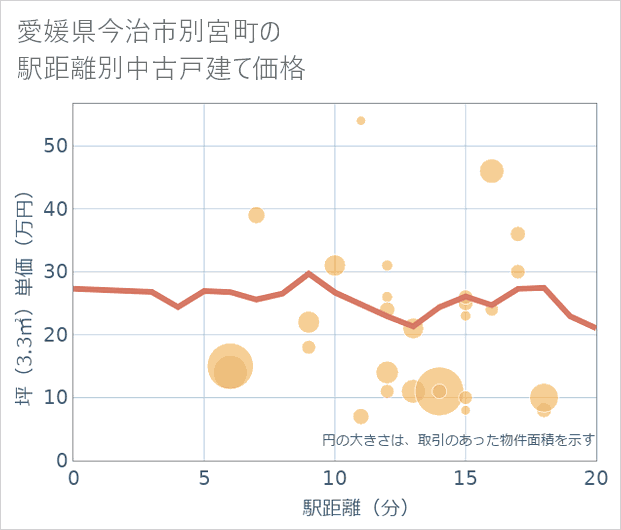 愛媛県今治市別宮町の徒歩距離別の中古戸建て坪単価