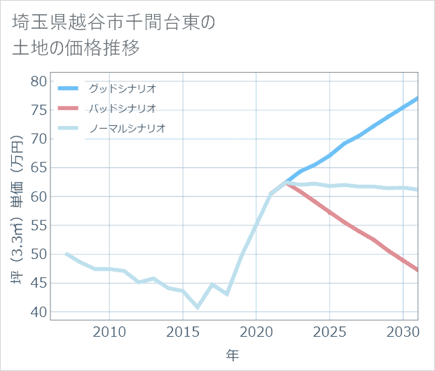 埼玉県越谷市千間台東の土地価格推移