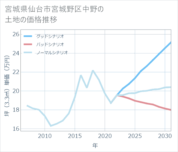 宮城県仙台市宮城野区中野の土地価格推移