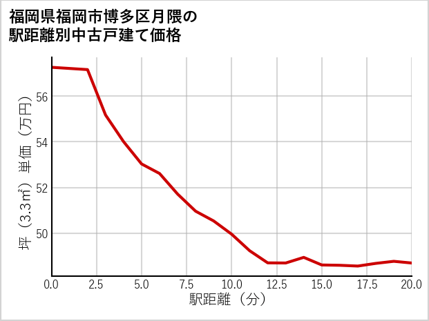福岡県福岡市博多区月隈の徒歩距離別の中古戸建て坪単価