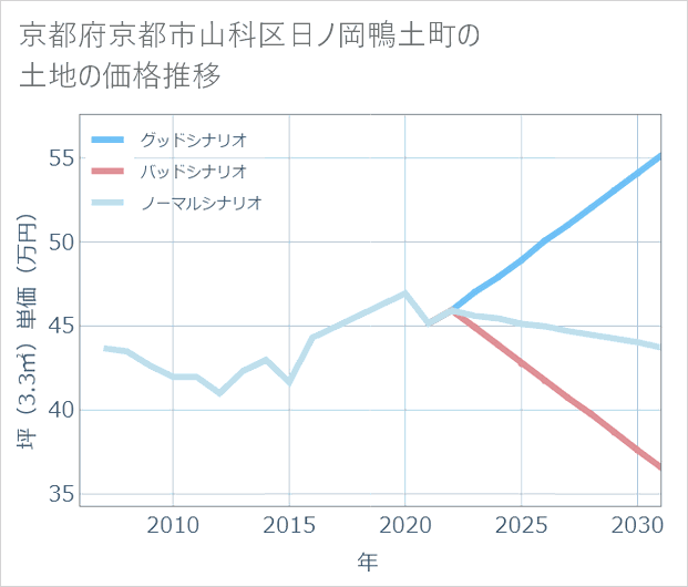 京都府京都市山科区日ノ岡鴨土町の土地価格推移