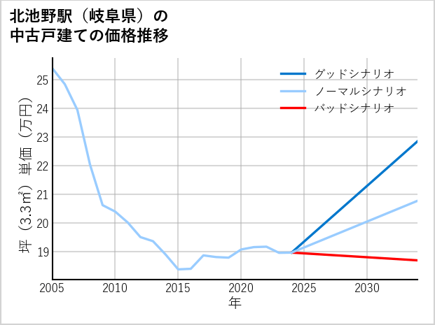 北池野駅（岐阜県）の中古戸建て価格推移