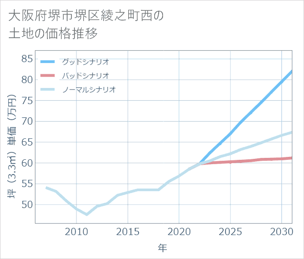 大阪府堺市堺区綾之町西の土地価格推移