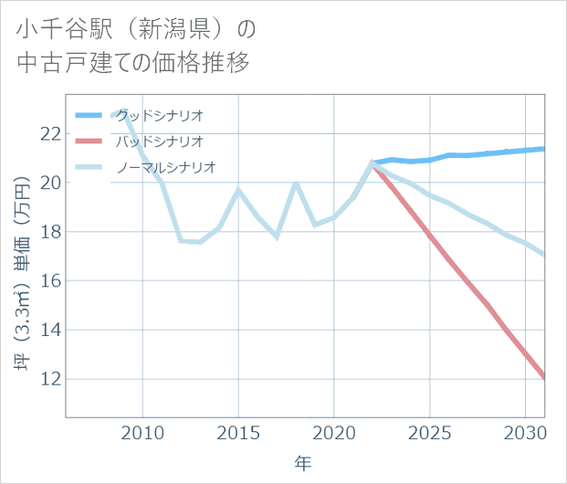 小千谷駅(新潟県)の中古戸建て価格推移