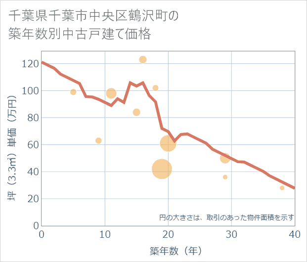 千葉県千葉市中央区鶴沢町の築年数別の中古戸建て坪単価