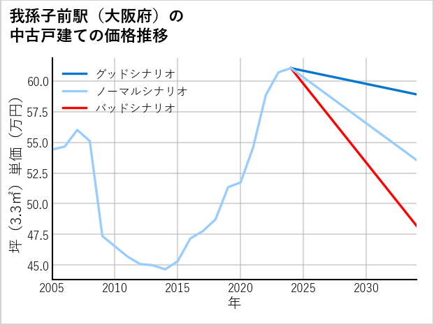 我孫子前駅（大阪府）の中古戸建て価格推移