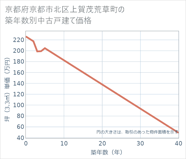 京都府京都市北区上賀茂荒草町の築年数別の中古戸建て坪単価