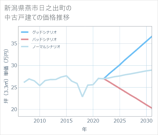 新潟県燕市日之出町の中古戸建て価格推移