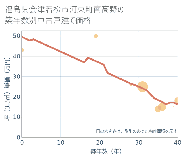 福島県会津若松市河東町南高野の築年数別の中古戸建て坪単価