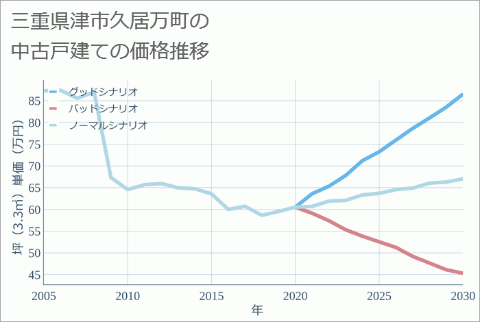 三重県津市久居万町の中古戸建て価格推移