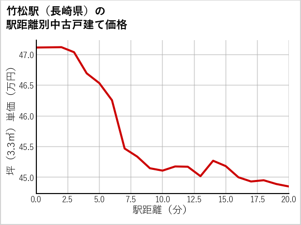 竹松駅（長崎県）の徒歩距離別の中古戸建て坪単価