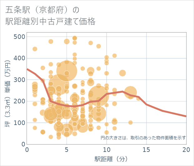 五条駅(京都府)の徒歩距離別の中古戸建て坪単価