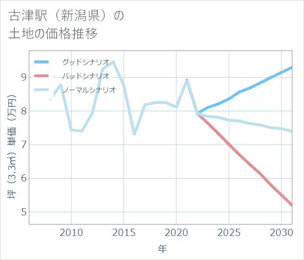 古津駅(新潟県)の土地価格推移