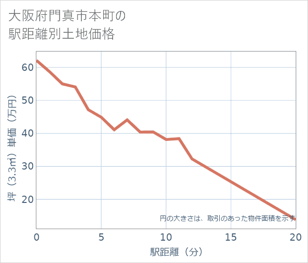 大阪府門真市本町の徒歩距離別の土地坪単価