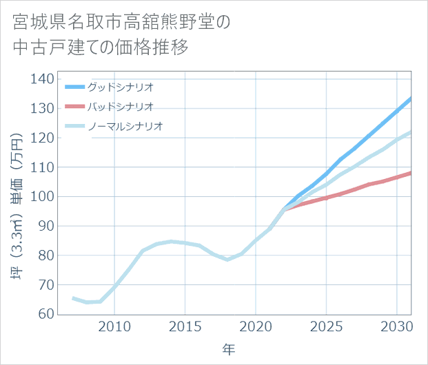 宮城県名取市高舘熊野堂の中古戸建て価格推移