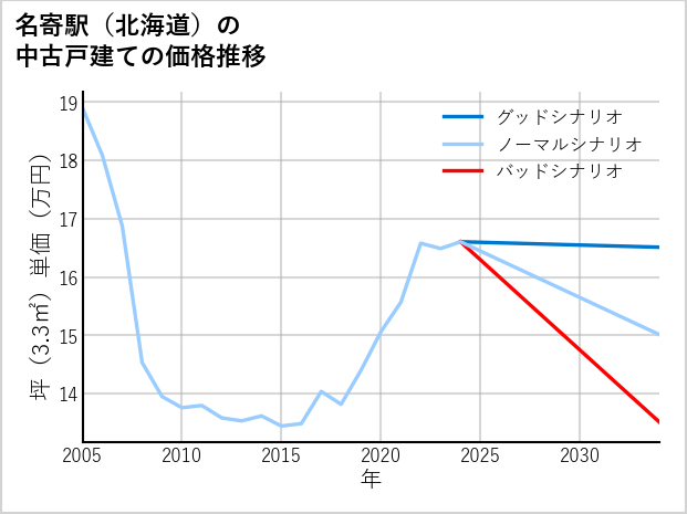 名寄駅（北海道）の中古戸建て価格推移