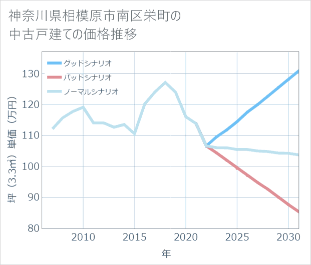 神奈川県相模原市南区栄町の中古戸建て価格推移