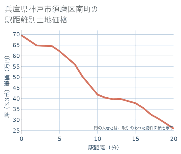兵庫県神戸市須磨区南町の徒歩距離別の土地坪単価