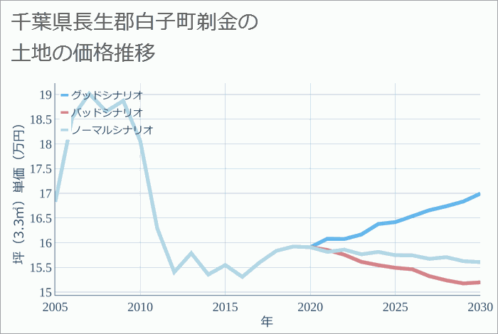 千葉県長生郡白子町剃金の土地価格推移