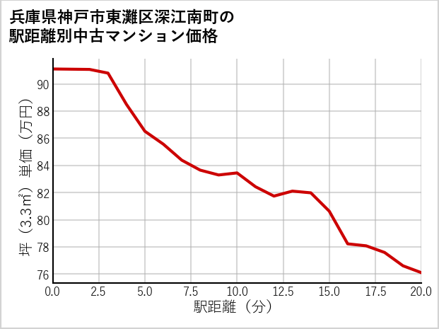 兵庫県神戸市東灘区深江南町の徒歩距離別の中古マンション坪単価