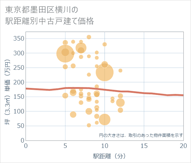 東京都墨田区横川の徒歩距離別の中古戸建て坪単価