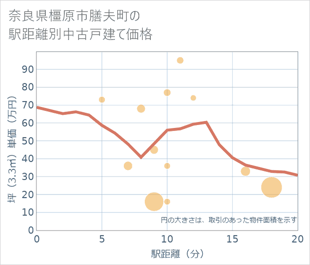 奈良県橿原市膳夫町の徒歩距離別の中古戸建て坪単価