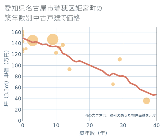 愛知県名古屋市瑞穂区姫宮町の築年数別の中古戸建て坪単価