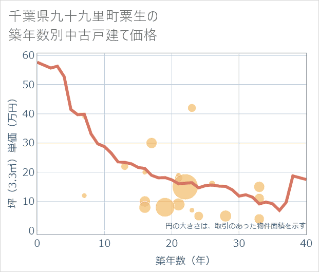 千葉県九十九里町粟生の築年数別の中古戸建て坪単価